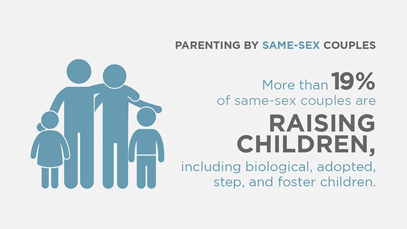 More than 19% of same-sex couples are raising children