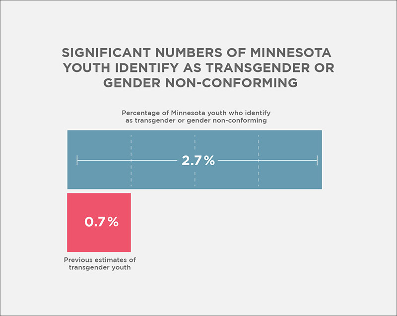 Significant numbers of Minnesota youth identify as transgender or gender non-conforming