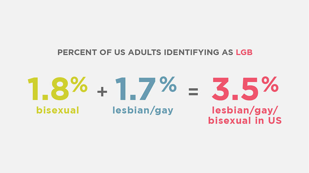 Percent of US adults identifying as LGB