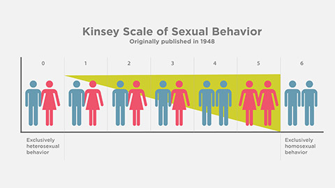 Kinsey Scale | Sexual Orientation | Identiversity